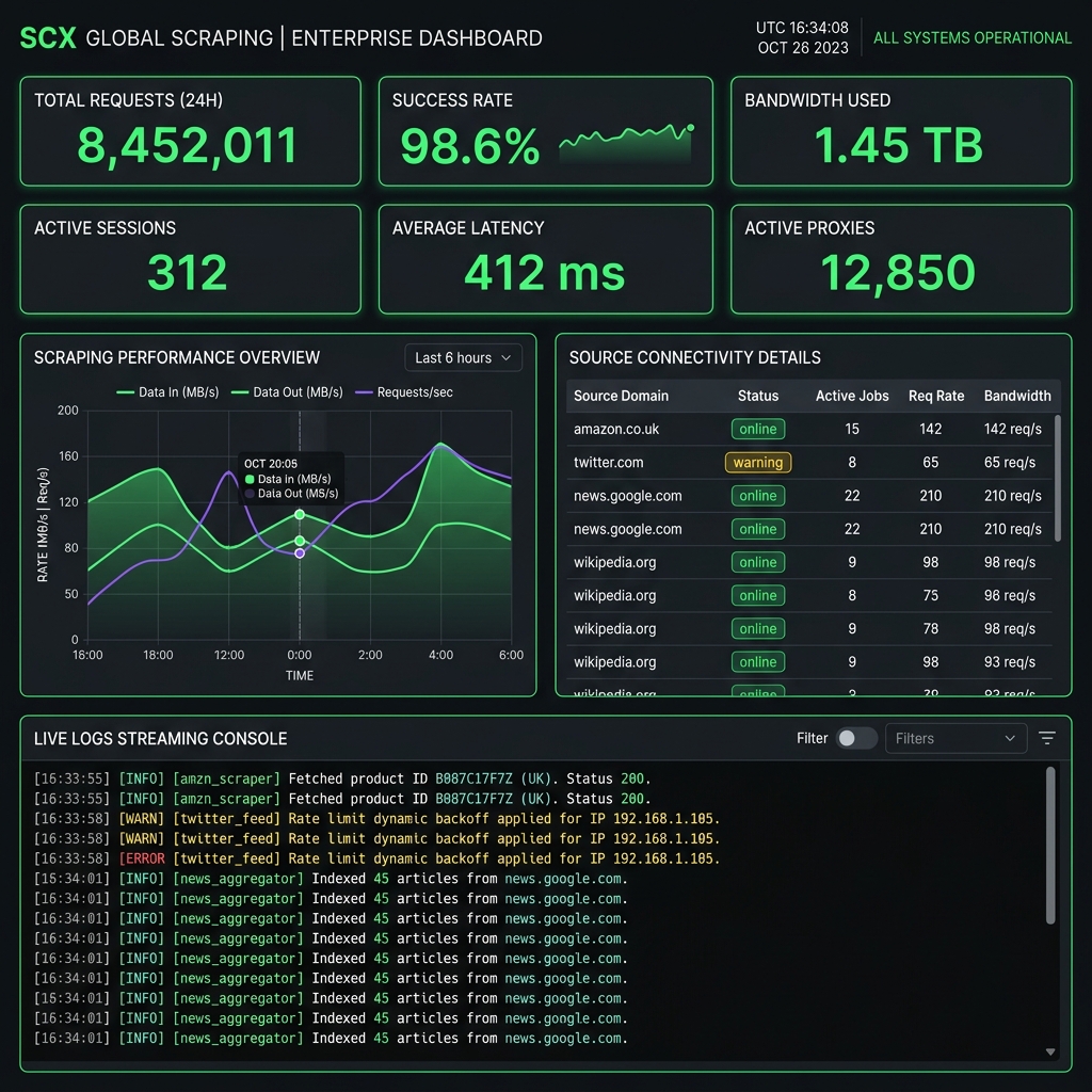 Automated Web Scraping Dashboard